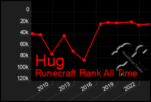Total Graph of Hug