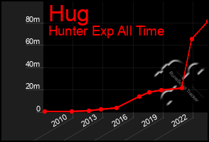 Total Graph of Hug