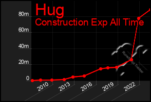 Total Graph of Hug