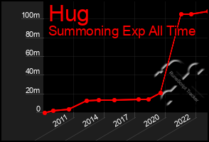 Total Graph of Hug