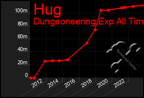 Total Graph of Hug