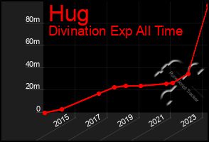 Total Graph of Hug