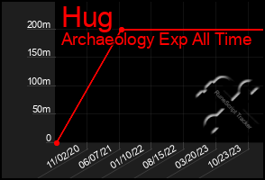 Total Graph of Hug