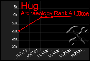 Total Graph of Hug