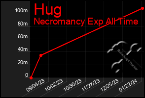 Total Graph of Hug