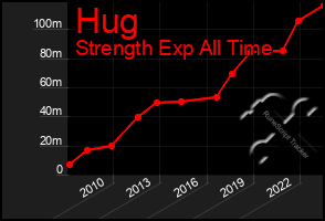 Total Graph of Hug