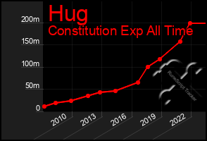 Total Graph of Hug