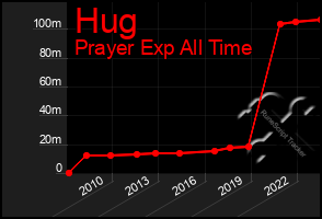 Total Graph of Hug