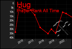 Total Graph of Hug