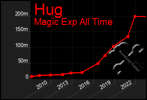 Total Graph of Hug