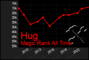 Total Graph of Hug