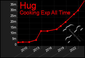 Total Graph of Hug