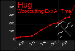 Total Graph of Hug
