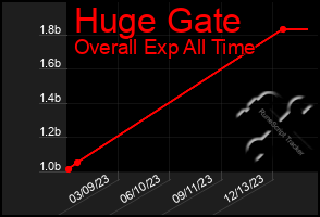 Total Graph of Huge Gate