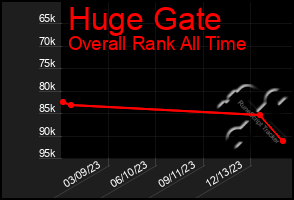 Total Graph of Huge Gate