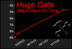 Total Graph of Huge Gate