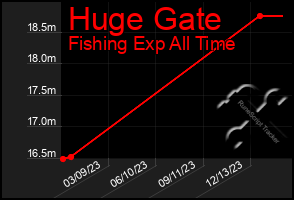 Total Graph of Huge Gate