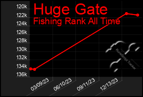 Total Graph of Huge Gate