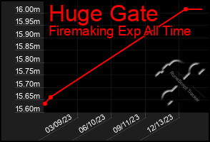 Total Graph of Huge Gate