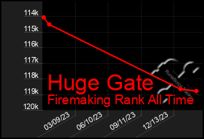 Total Graph of Huge Gate