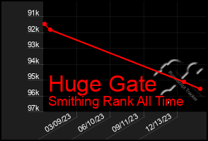 Total Graph of Huge Gate