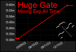 Total Graph of Huge Gate