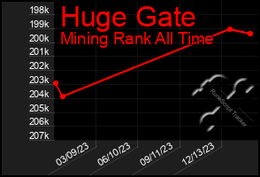 Total Graph of Huge Gate