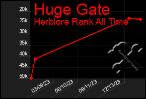 Total Graph of Huge Gate