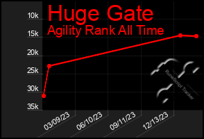 Total Graph of Huge Gate