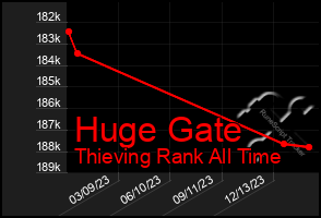 Total Graph of Huge Gate