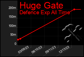 Total Graph of Huge Gate