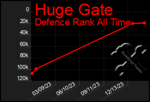 Total Graph of Huge Gate