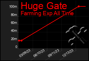 Total Graph of Huge Gate