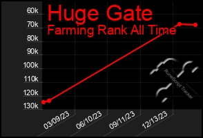 Total Graph of Huge Gate