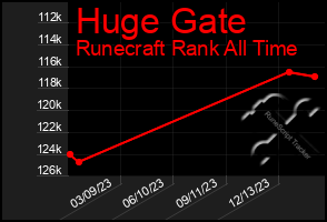 Total Graph of Huge Gate