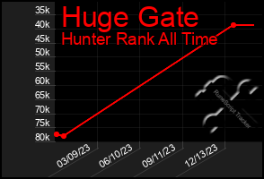 Total Graph of Huge Gate