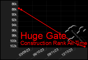 Total Graph of Huge Gate