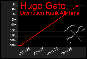 Total Graph of Huge Gate