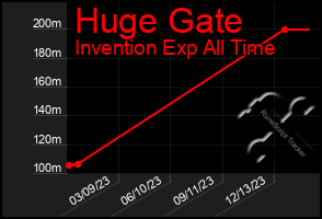 Total Graph of Huge Gate