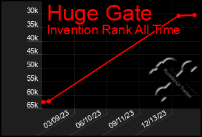 Total Graph of Huge Gate