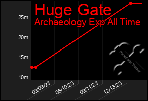 Total Graph of Huge Gate