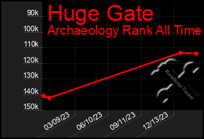 Total Graph of Huge Gate