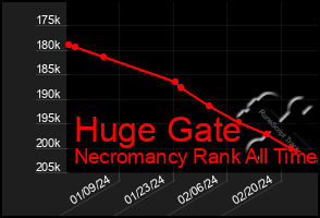 Total Graph of Huge Gate