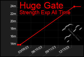 Total Graph of Huge Gate