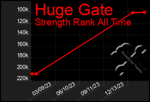 Total Graph of Huge Gate