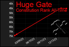 Total Graph of Huge Gate