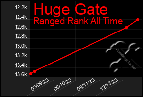 Total Graph of Huge Gate