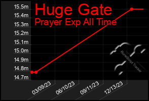 Total Graph of Huge Gate