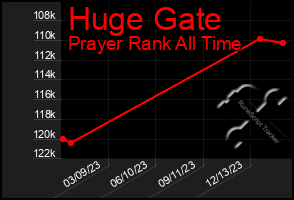 Total Graph of Huge Gate