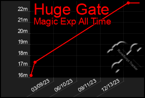 Total Graph of Huge Gate